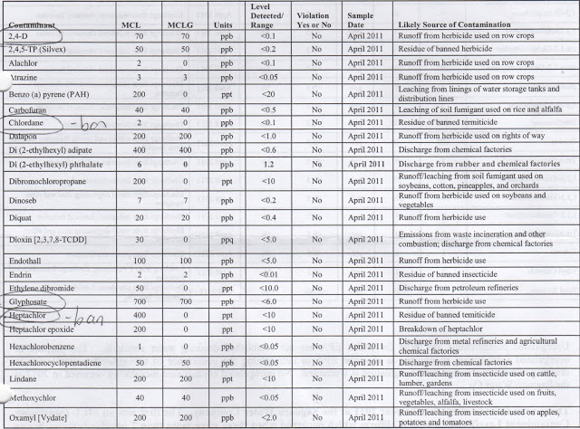 Water Contaminants Report