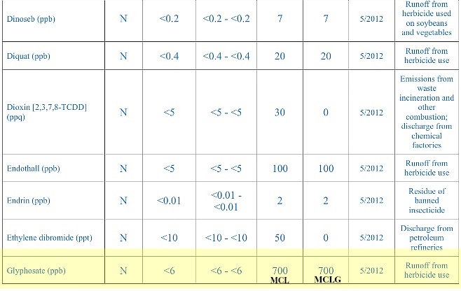 Water Quality Report Glyphosate