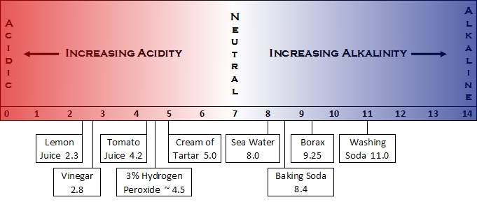 pH Diagram